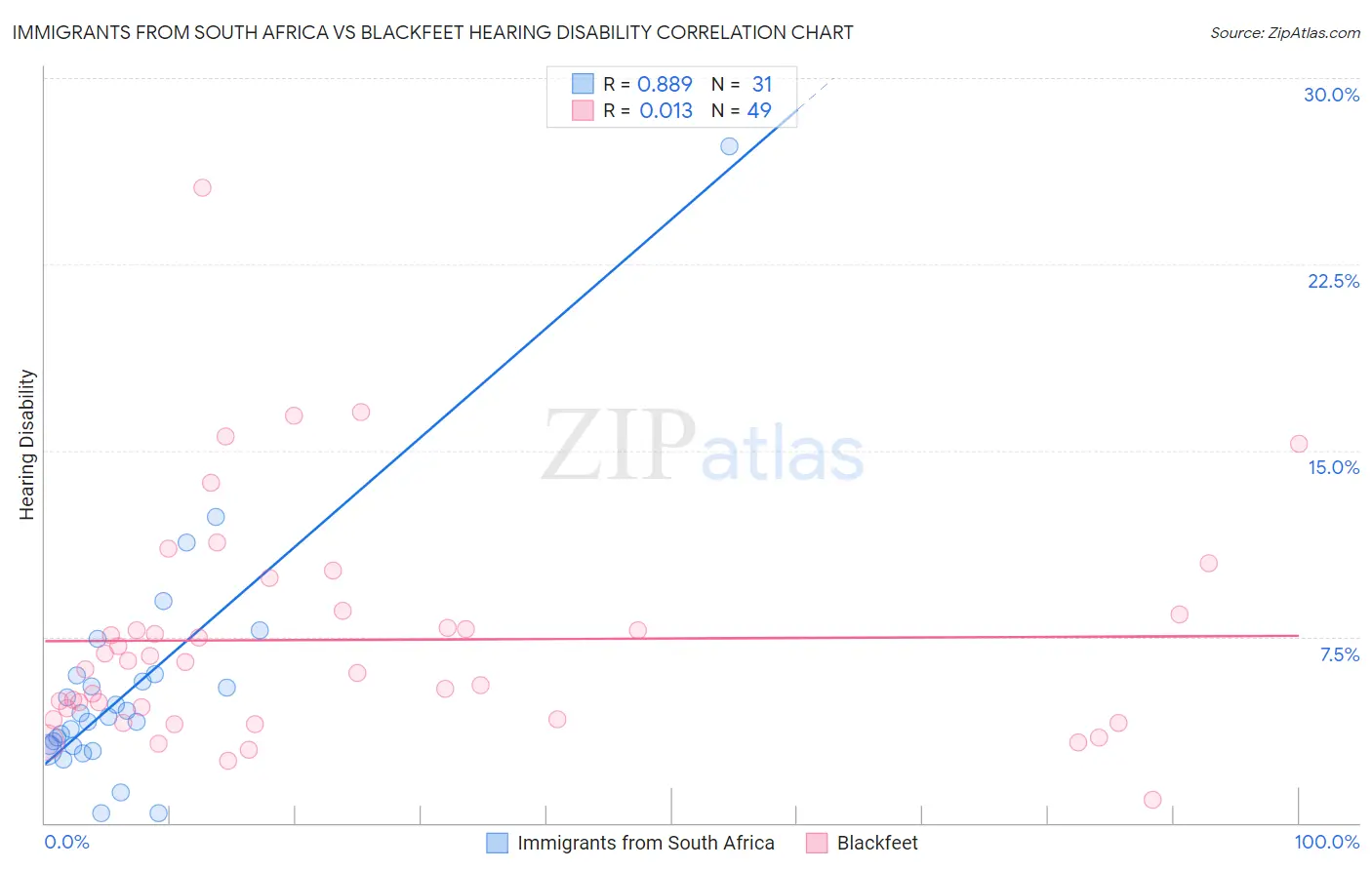 Immigrants from South Africa vs Blackfeet Hearing Disability