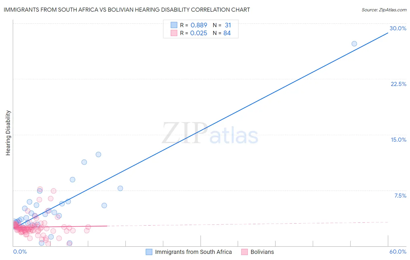 Immigrants from South Africa vs Bolivian Hearing Disability