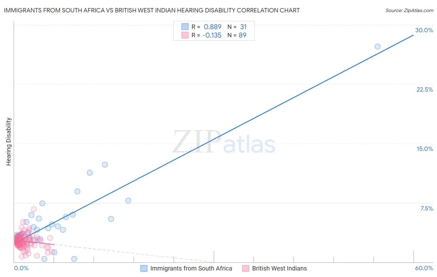 Immigrants from South Africa vs British West Indian Hearing Disability