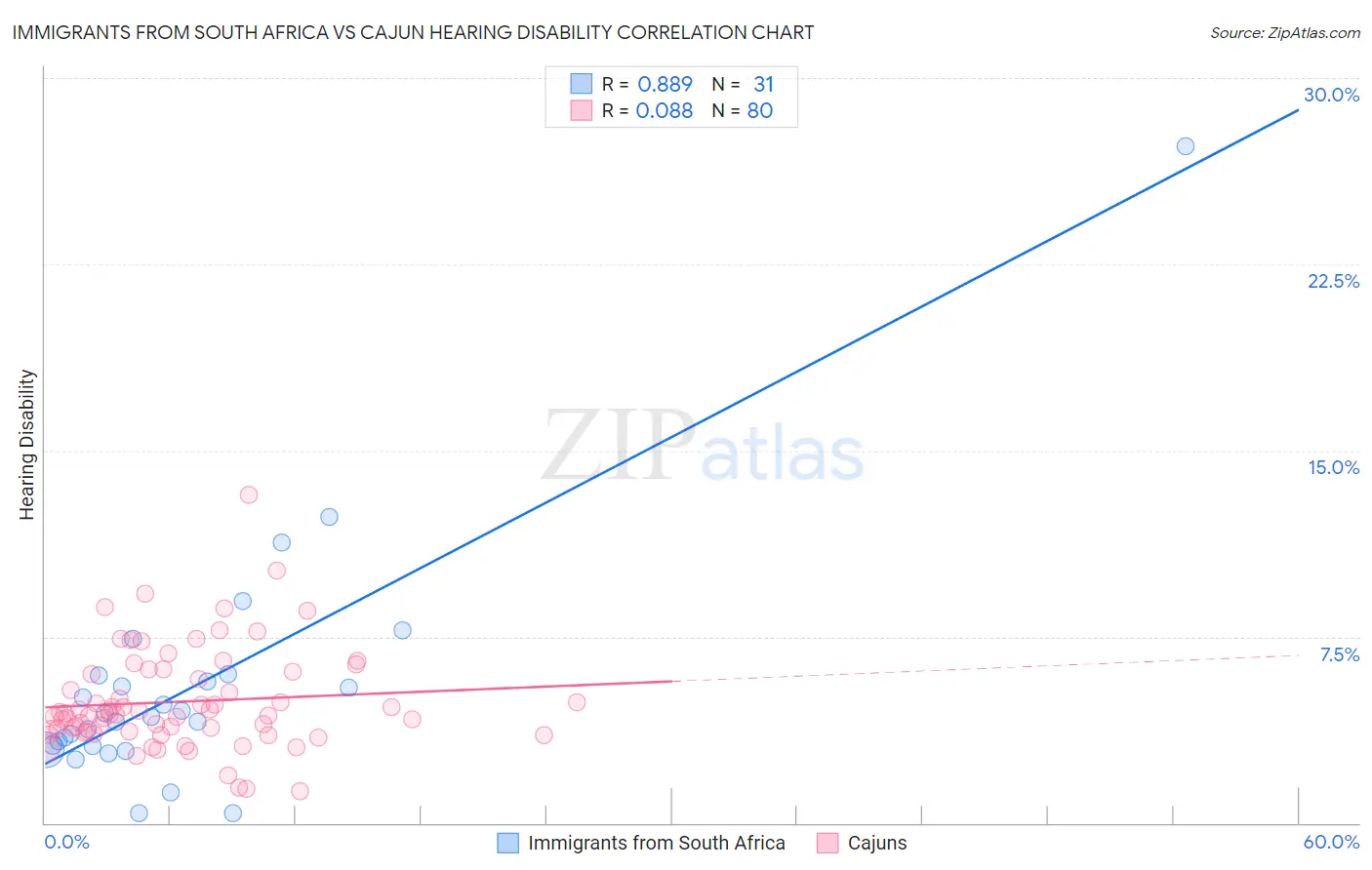 Immigrants from South Africa vs Cajun Hearing Disability