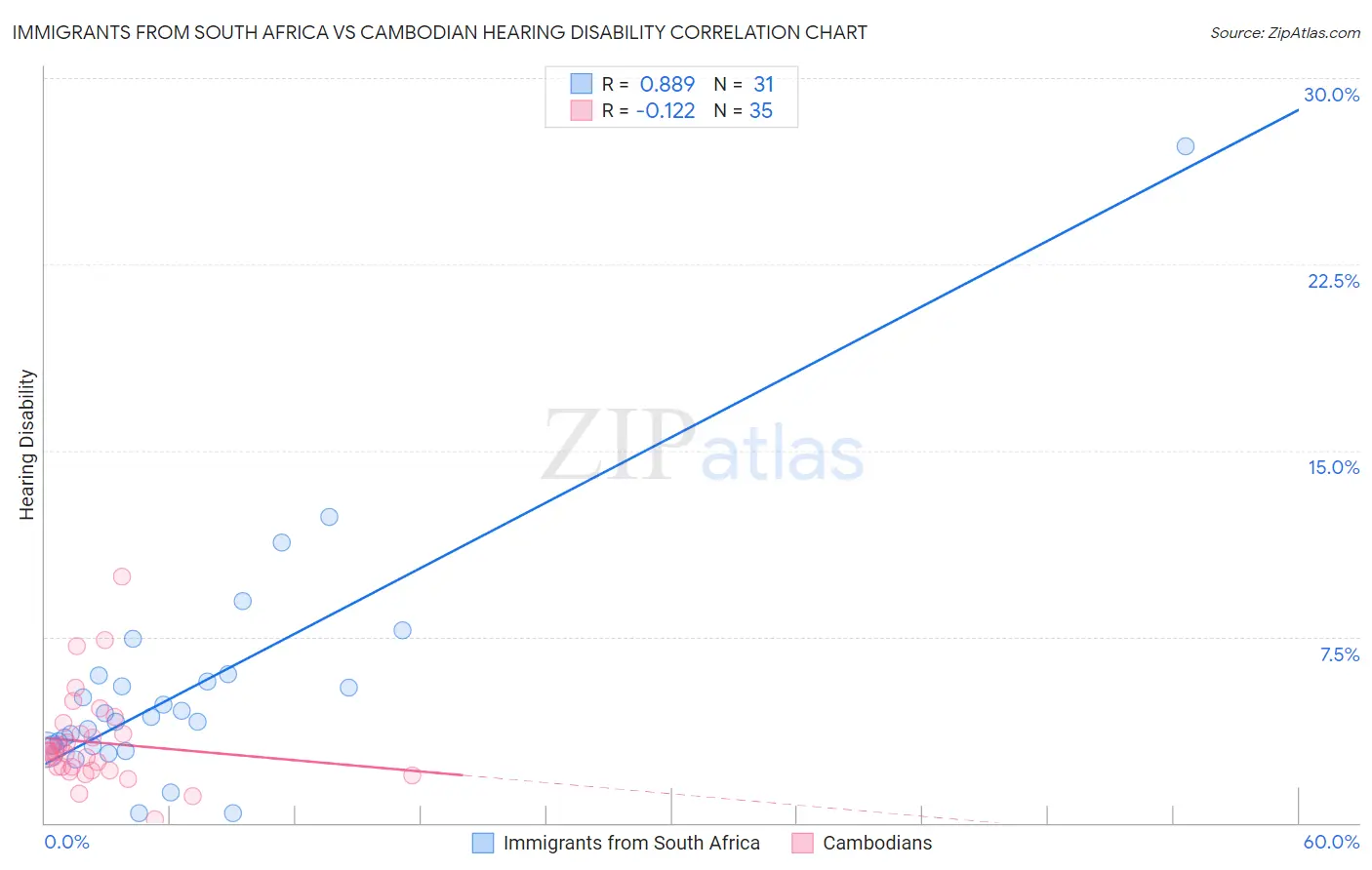 Immigrants from South Africa vs Cambodian Hearing Disability