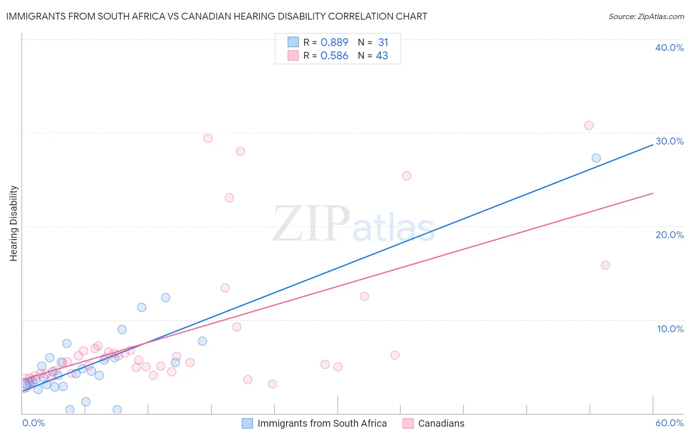 Immigrants from South Africa vs Canadian Hearing Disability