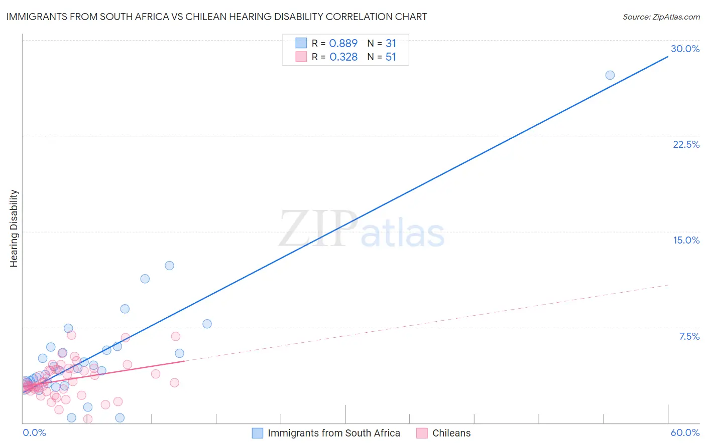 Immigrants from South Africa vs Chilean Hearing Disability