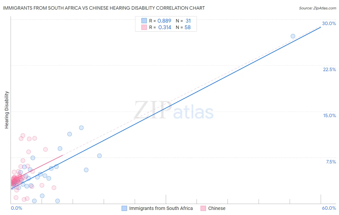 Immigrants from South Africa vs Chinese Hearing Disability