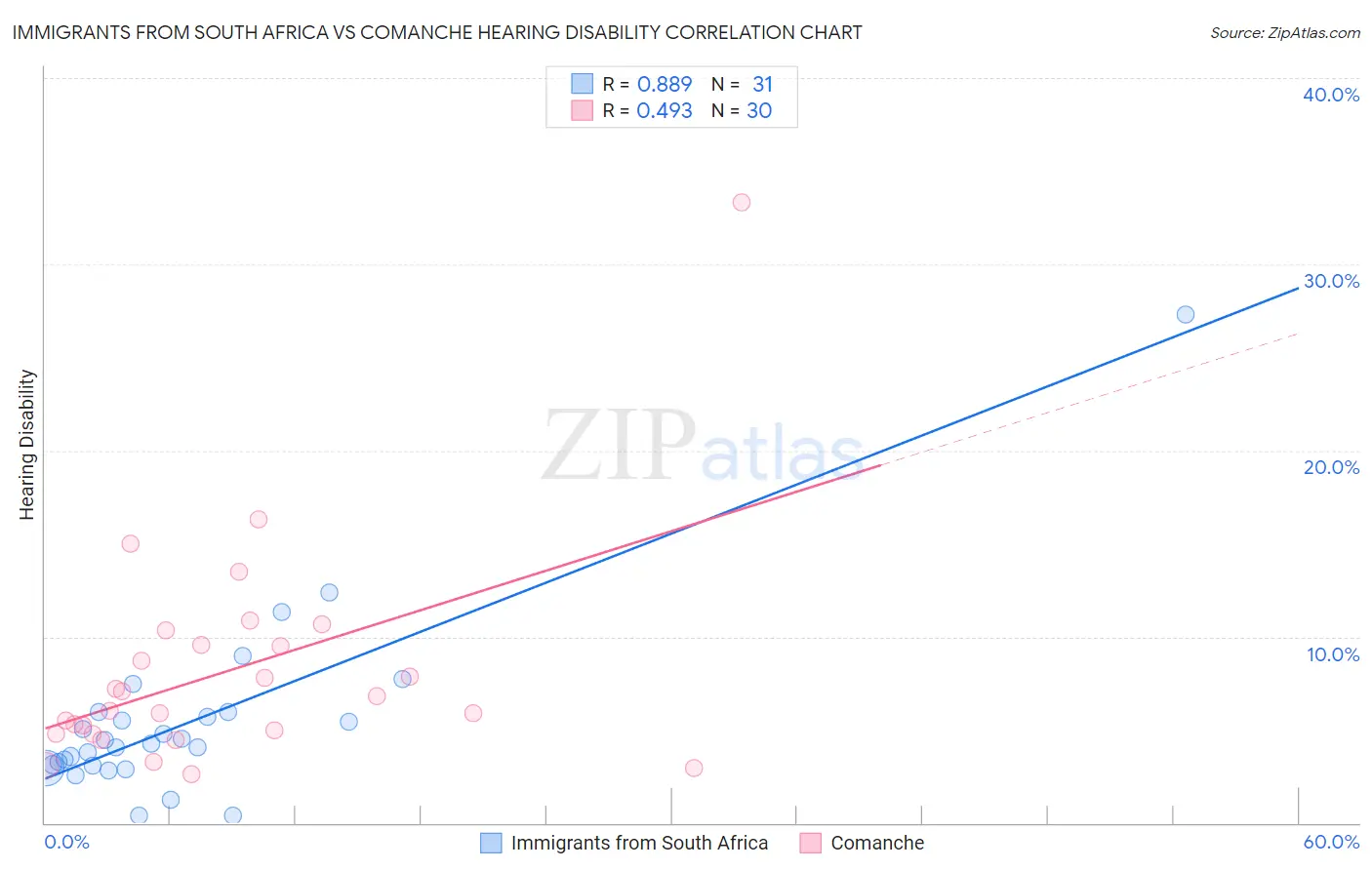 Immigrants from South Africa vs Comanche Hearing Disability