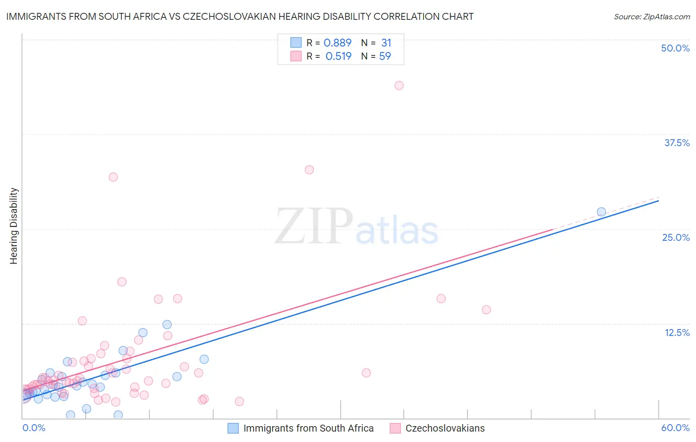 Immigrants from South Africa vs Czechoslovakian Hearing Disability