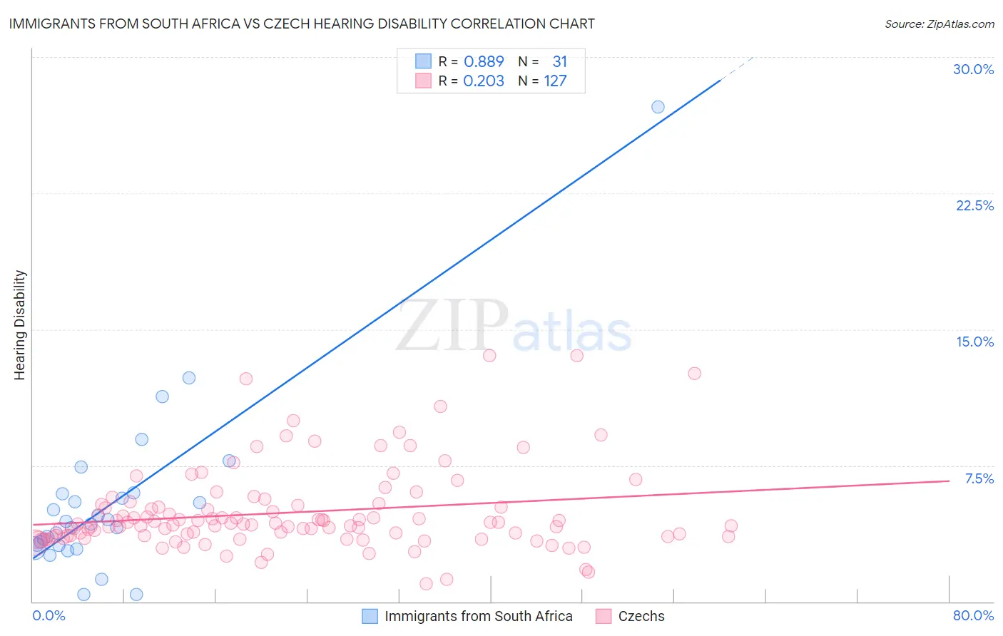 Immigrants from South Africa vs Czech Hearing Disability