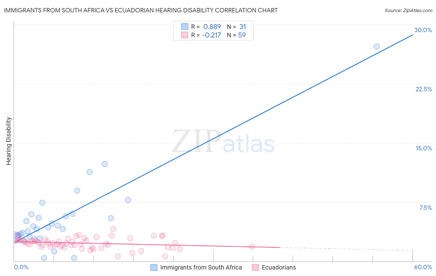 Immigrants from South Africa vs Ecuadorian Hearing Disability