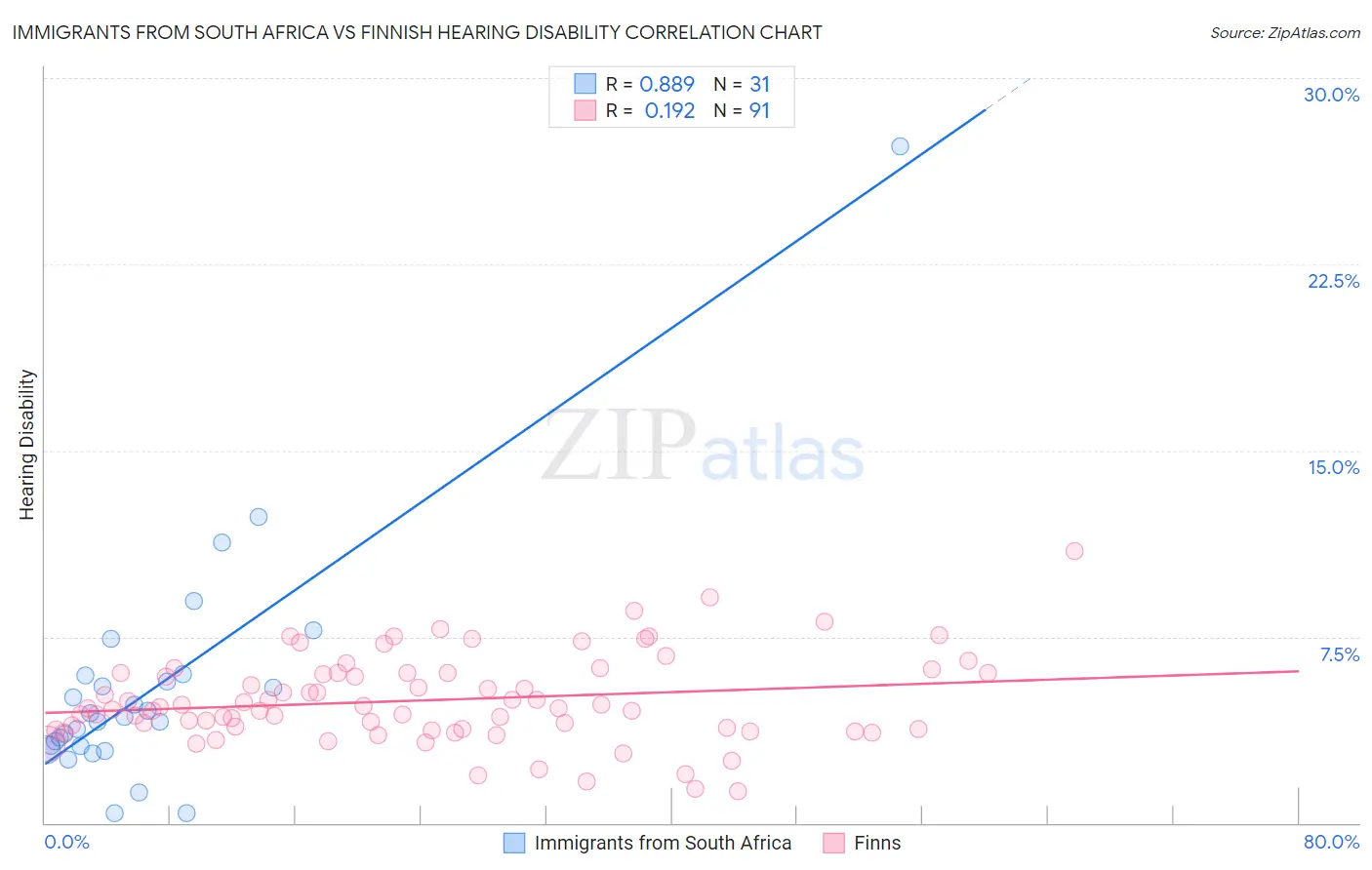Immigrants from South Africa vs Finnish Hearing Disability