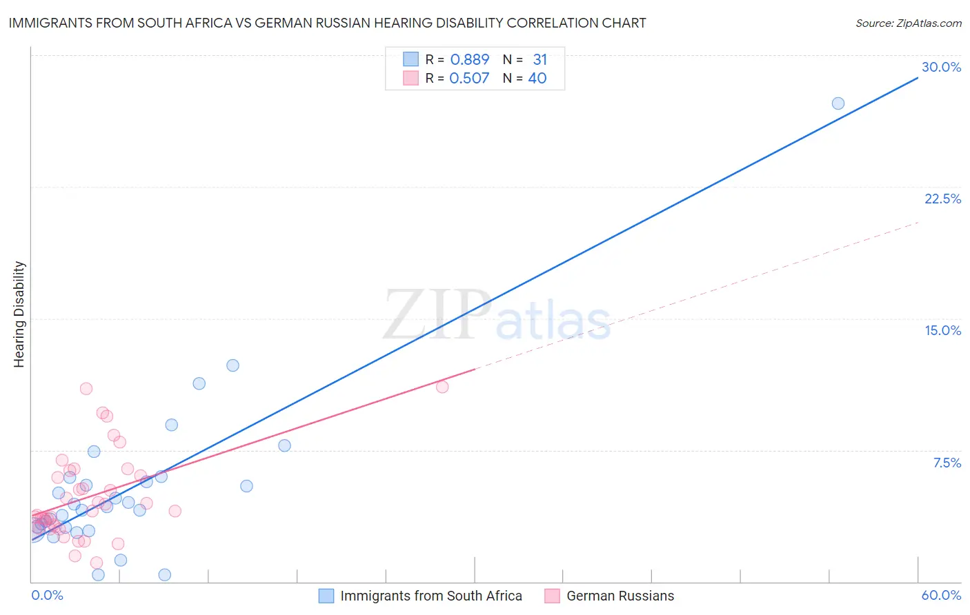 Immigrants from South Africa vs German Russian Hearing Disability