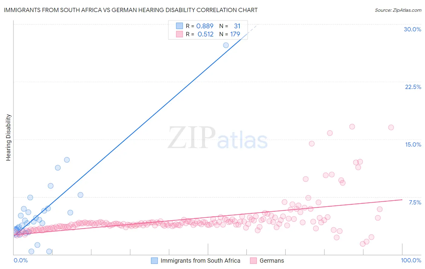 Immigrants from South Africa vs German Hearing Disability