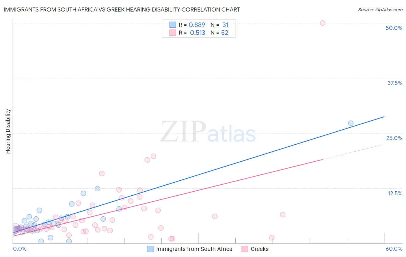 Immigrants from South Africa vs Greek Hearing Disability