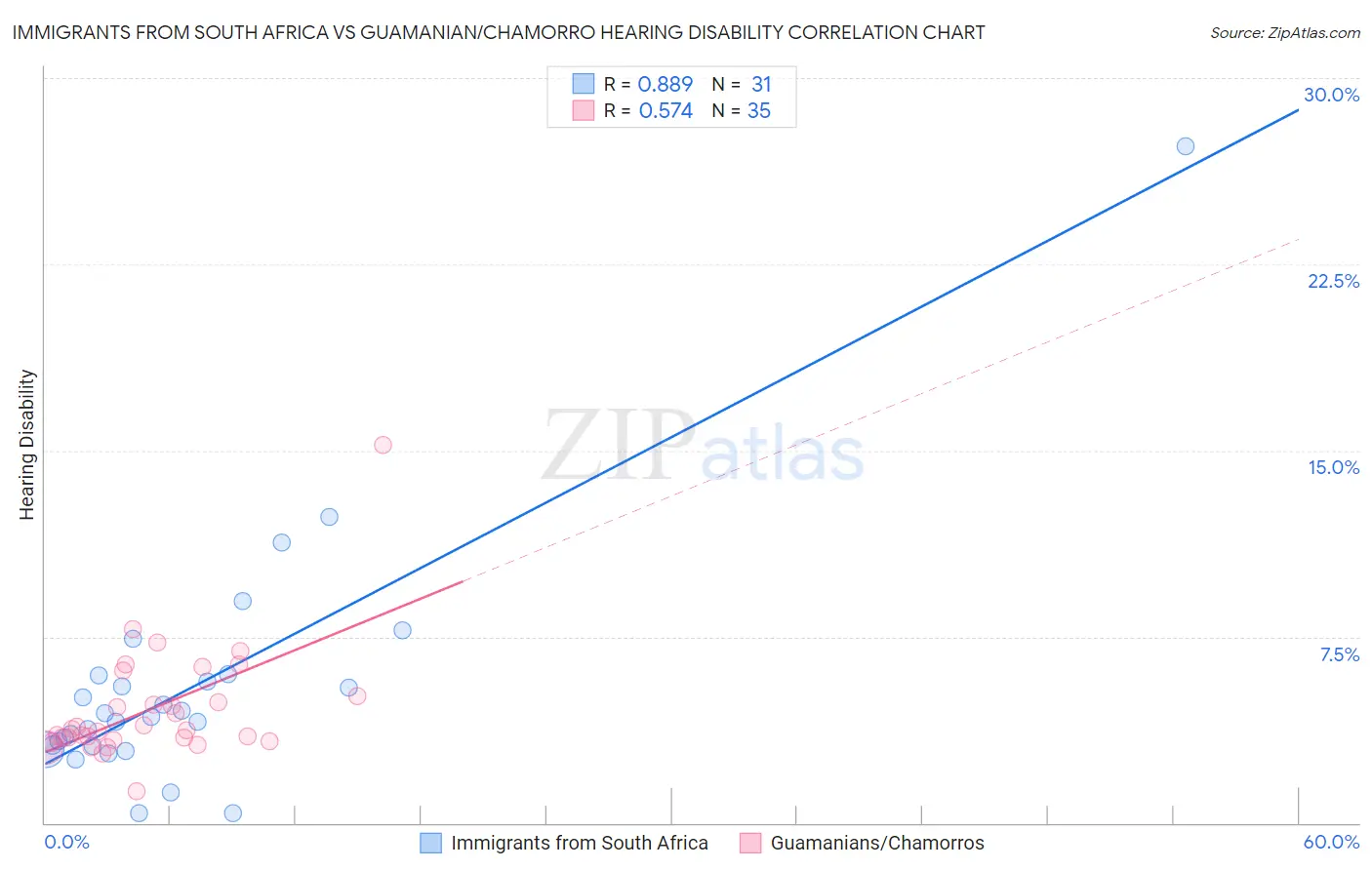 Immigrants from South Africa vs Guamanian/Chamorro Hearing Disability