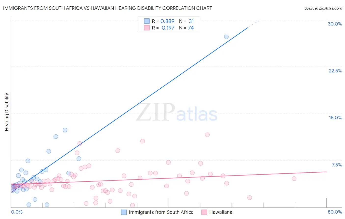 Immigrants from South Africa vs Hawaiian Hearing Disability