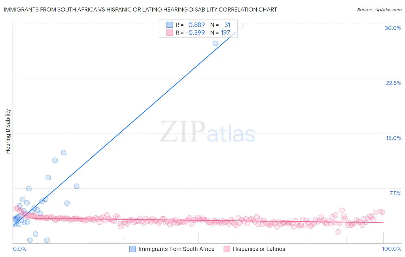 Immigrants from South Africa vs Hispanic or Latino Hearing Disability