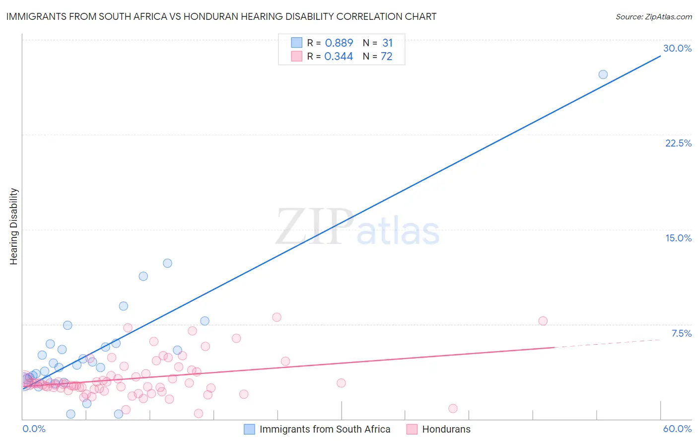 Immigrants from South Africa vs Honduran Hearing Disability