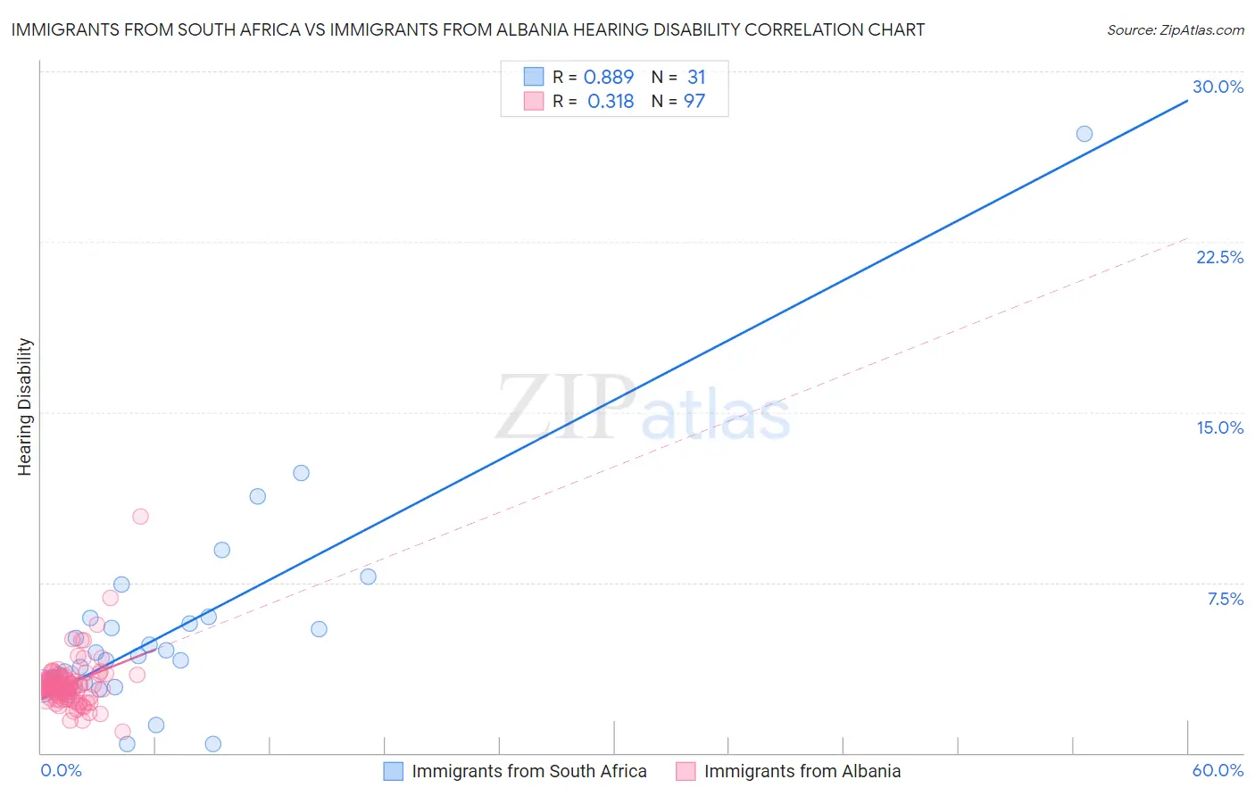 Immigrants from South Africa vs Immigrants from Albania Hearing Disability