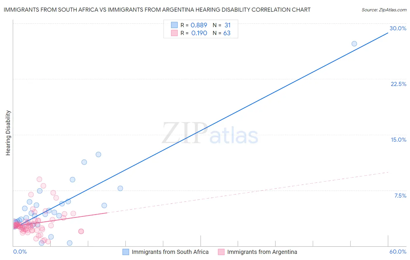 Immigrants from South Africa vs Immigrants from Argentina Hearing Disability