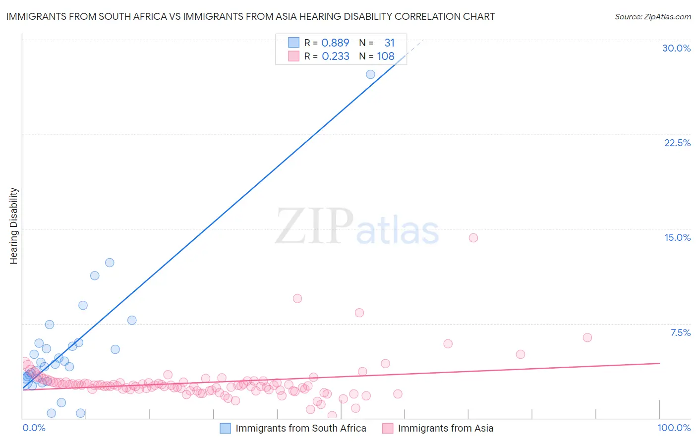 Immigrants from South Africa vs Immigrants from Asia Hearing Disability