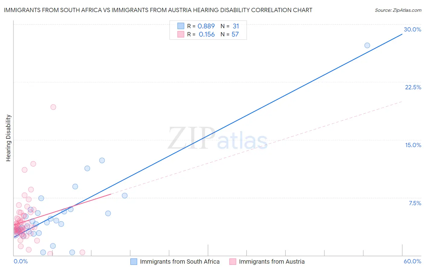 Immigrants from South Africa vs Immigrants from Austria Hearing Disability