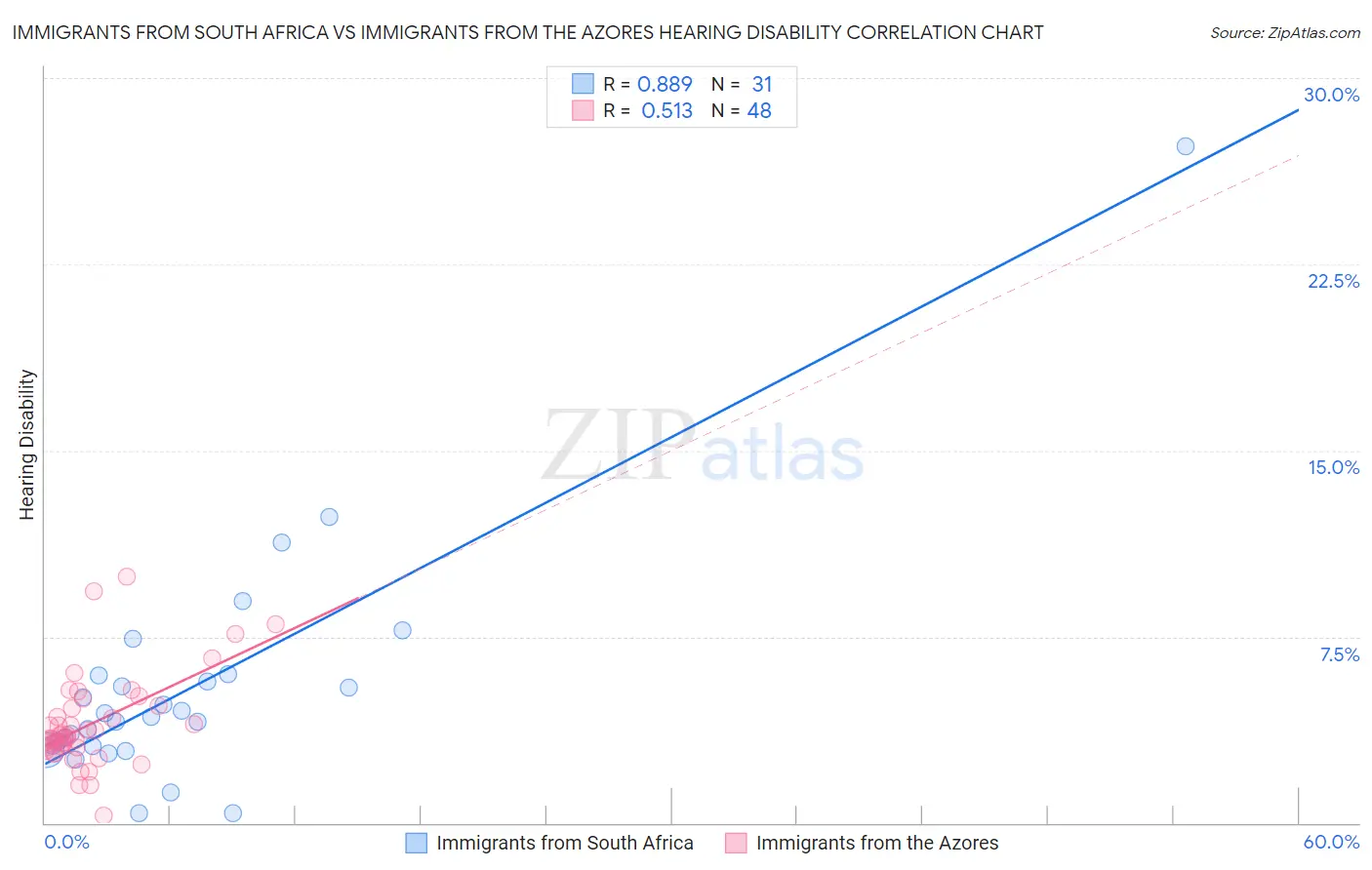 Immigrants from South Africa vs Immigrants from the Azores Hearing Disability