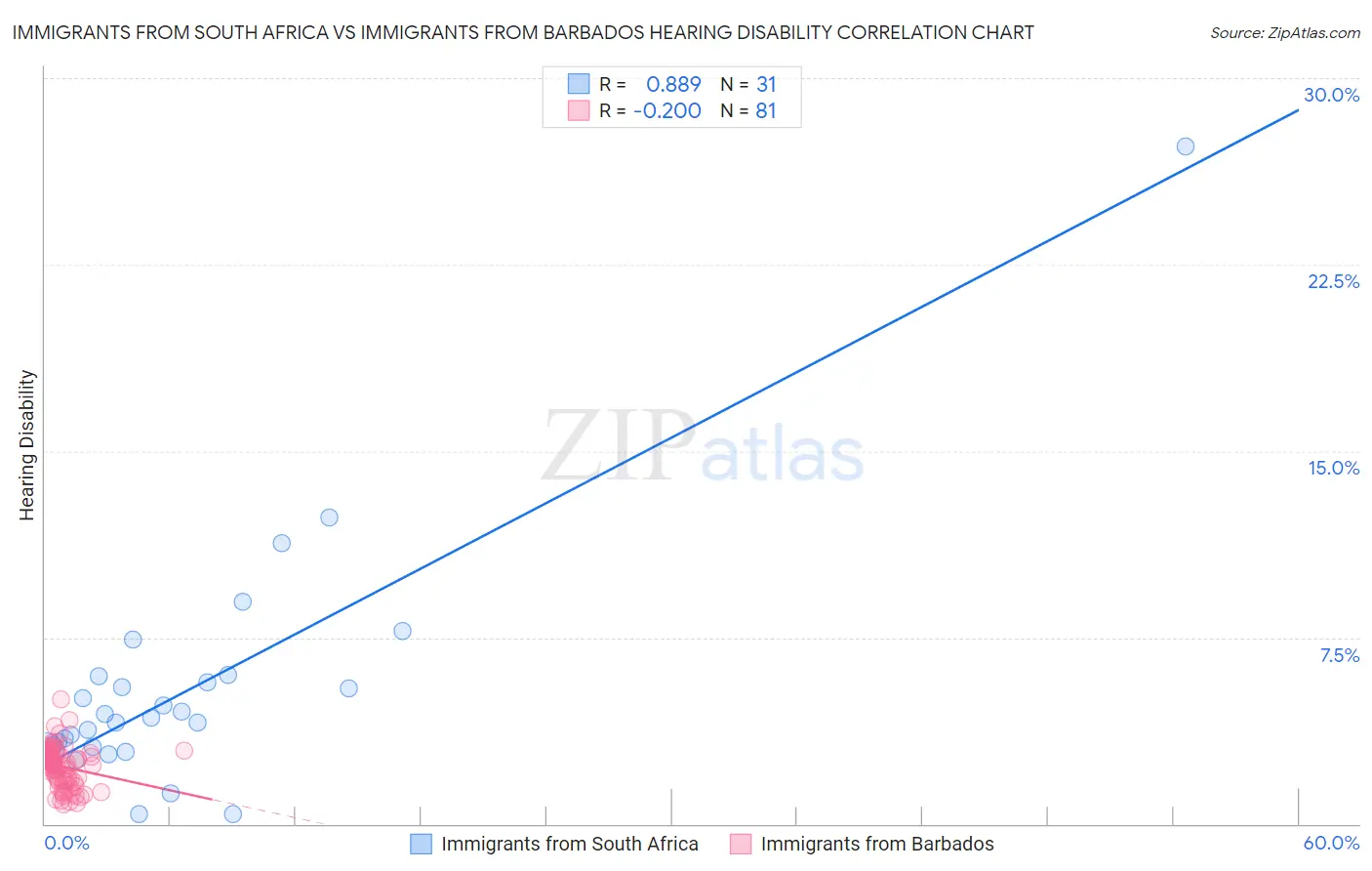 Immigrants from South Africa vs Immigrants from Barbados Hearing Disability