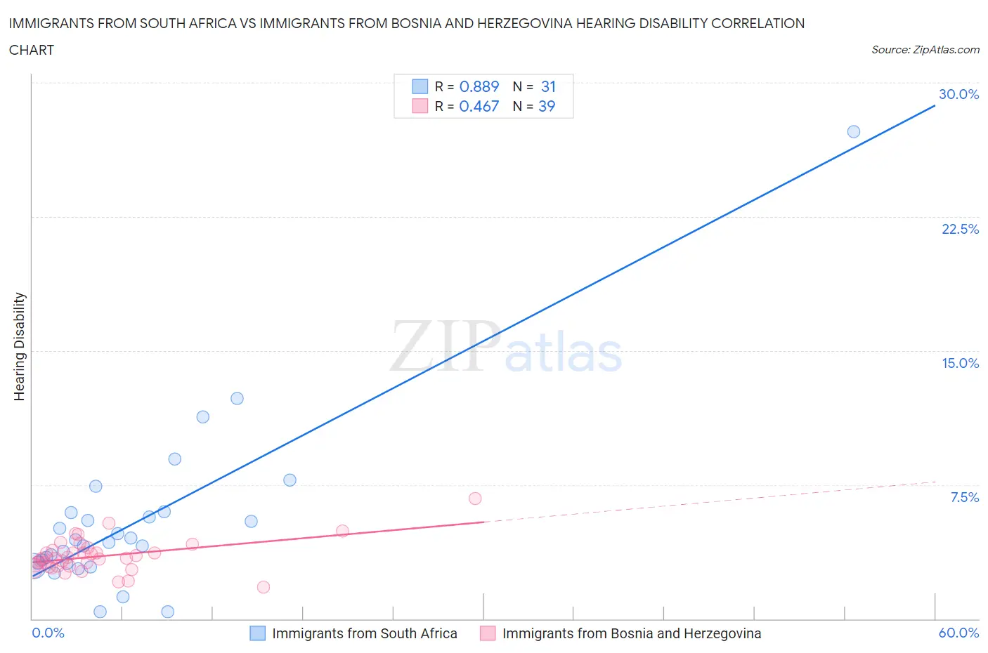 Immigrants from South Africa vs Immigrants from Bosnia and Herzegovina Hearing Disability