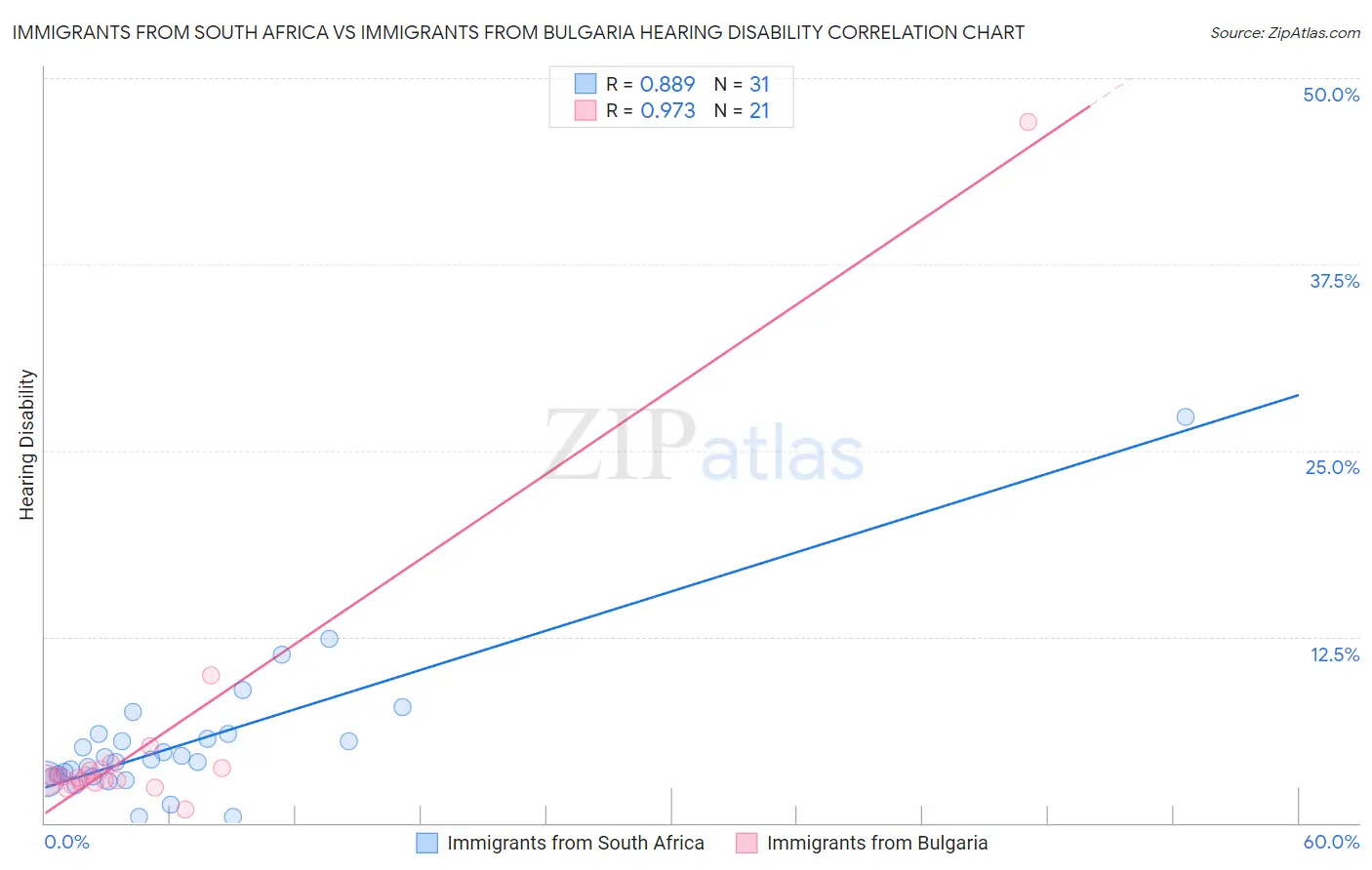 Immigrants from South Africa vs Immigrants from Bulgaria Hearing Disability