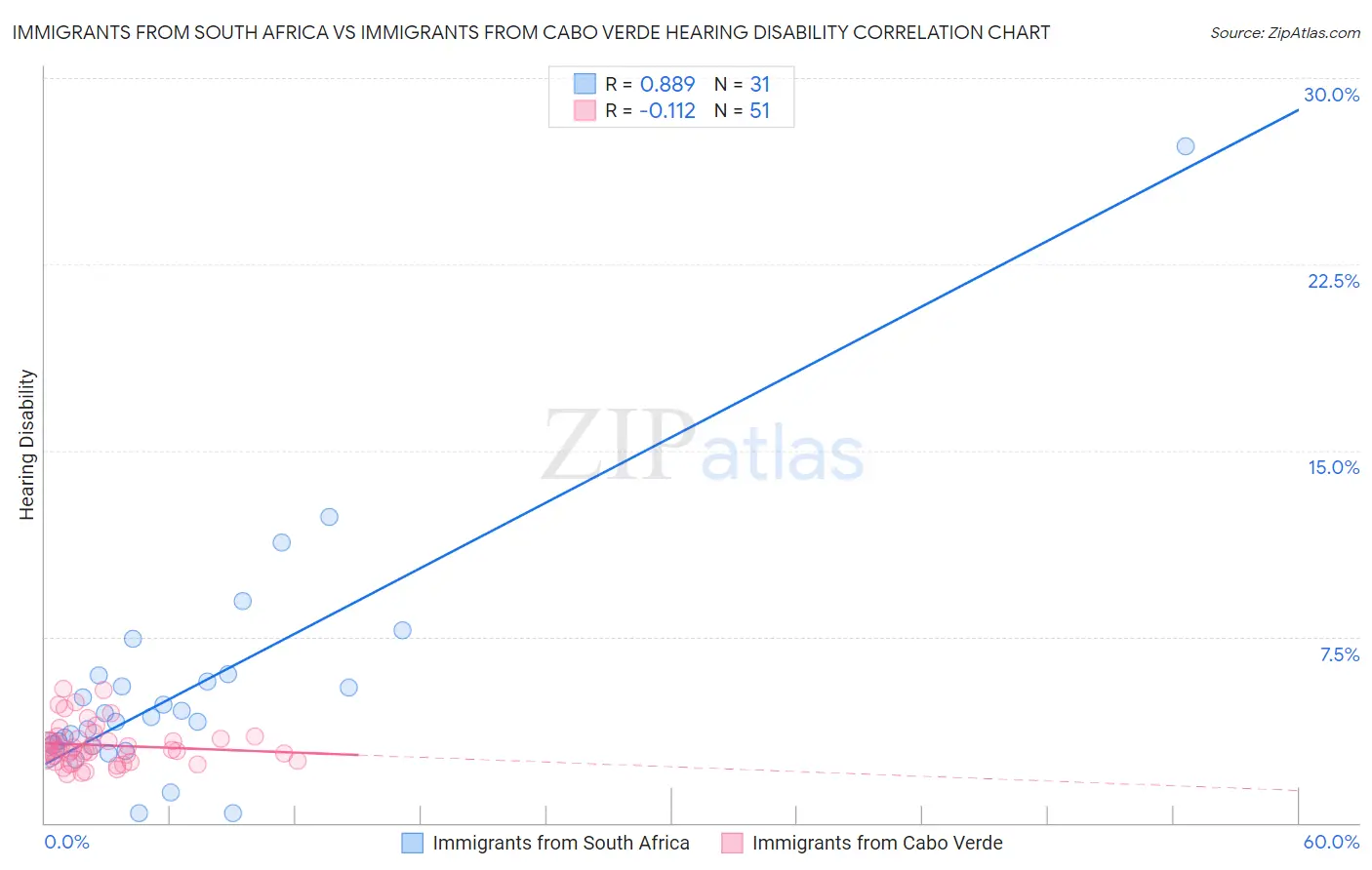 Immigrants from South Africa vs Immigrants from Cabo Verde Hearing Disability