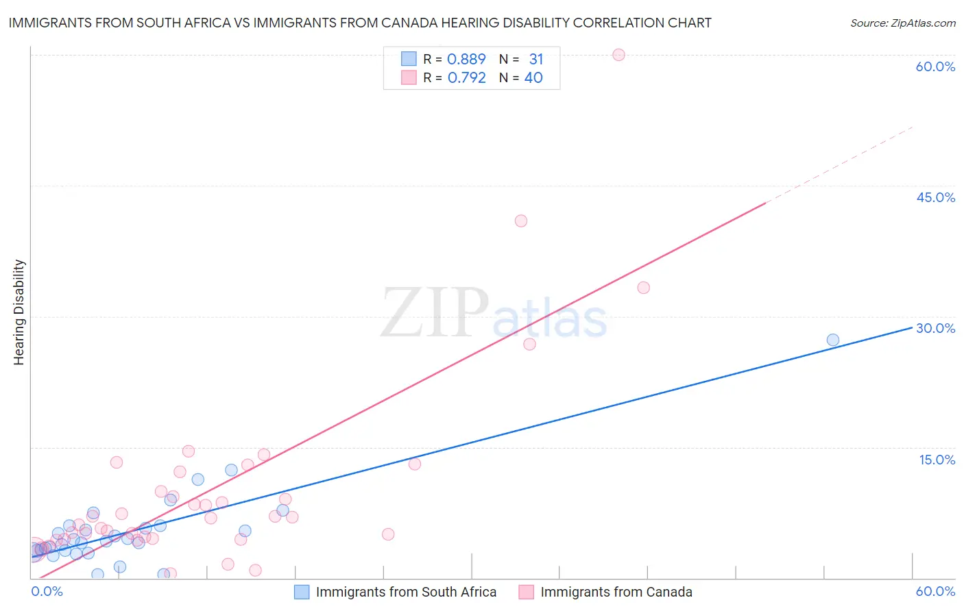 Immigrants from South Africa vs Immigrants from Canada Hearing Disability