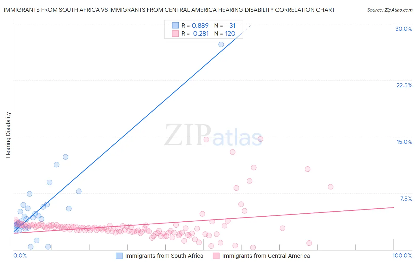 Immigrants from South Africa vs Immigrants from Central America Hearing Disability