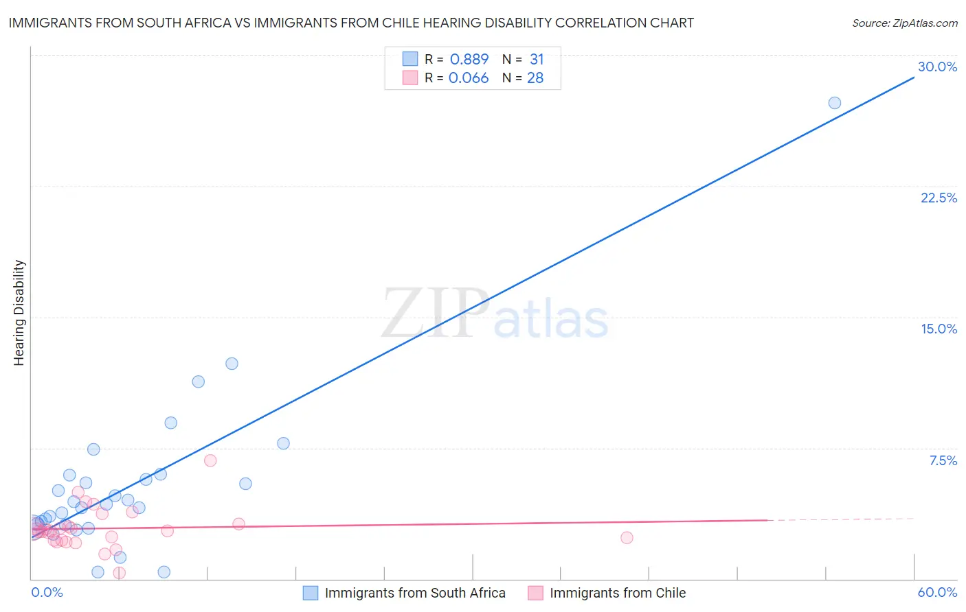 Immigrants from South Africa vs Immigrants from Chile Hearing Disability