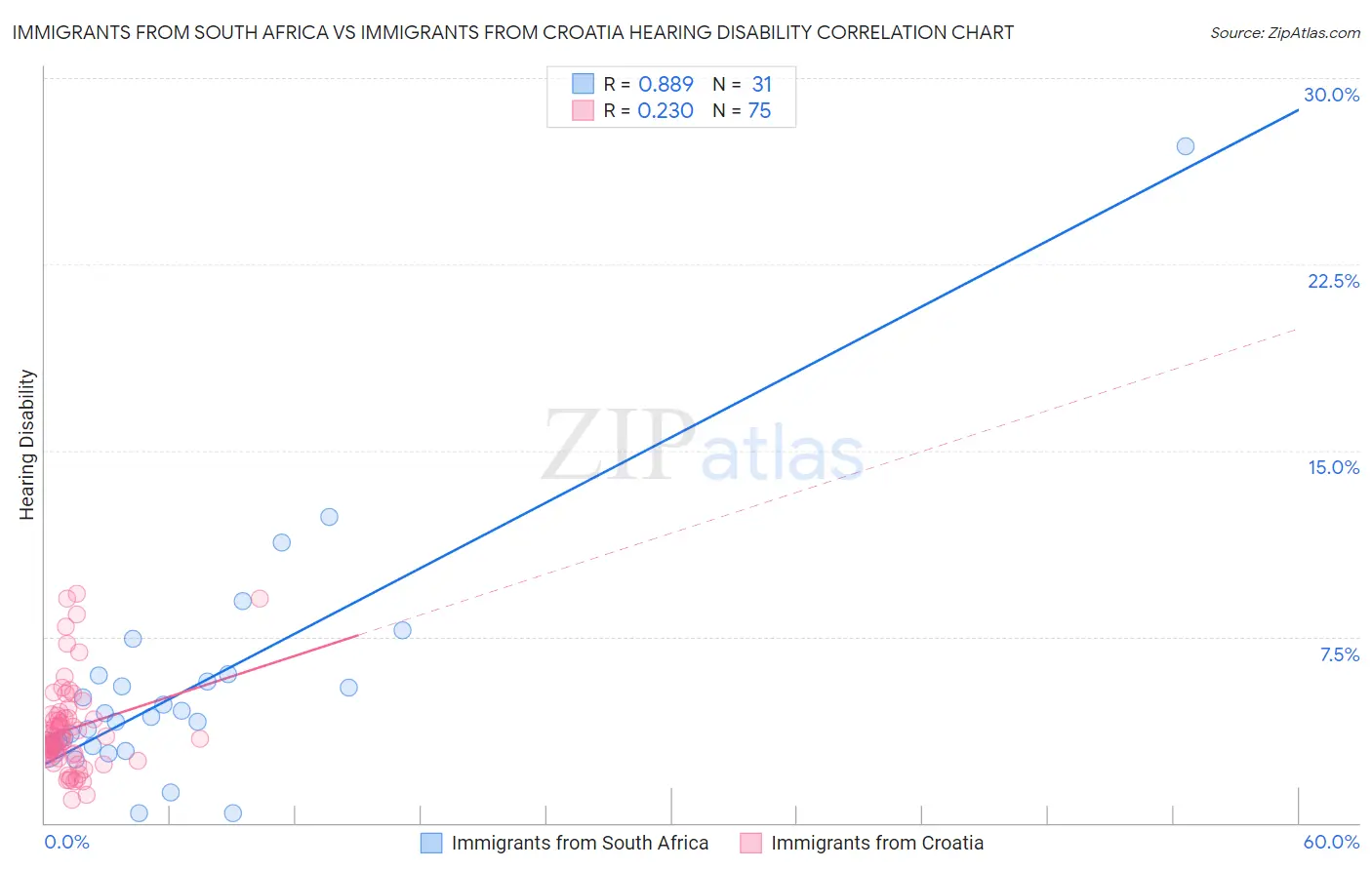 Immigrants from South Africa vs Immigrants from Croatia Hearing Disability