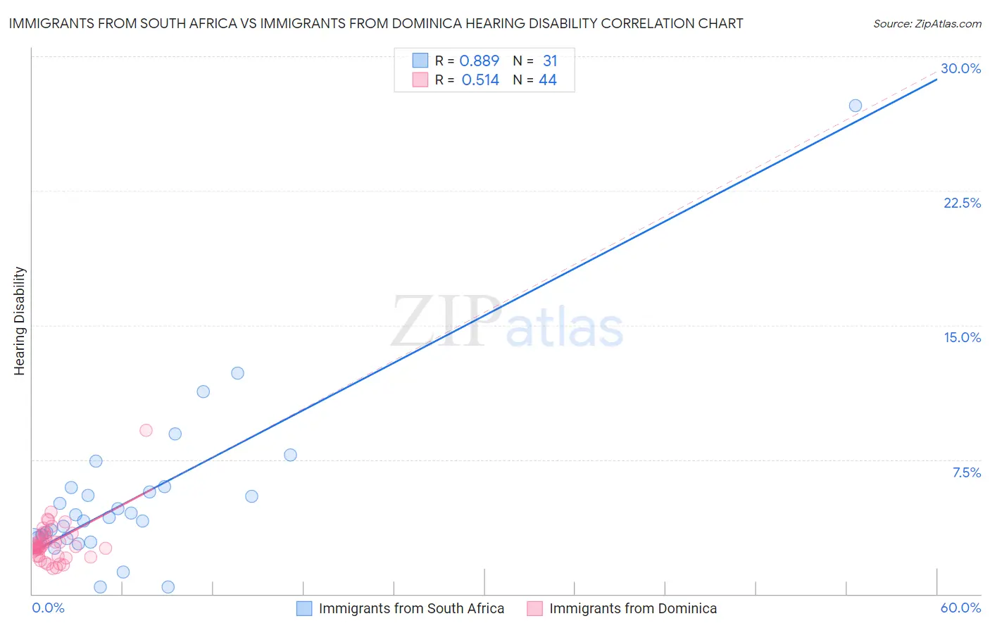 Immigrants from South Africa vs Immigrants from Dominica Hearing Disability