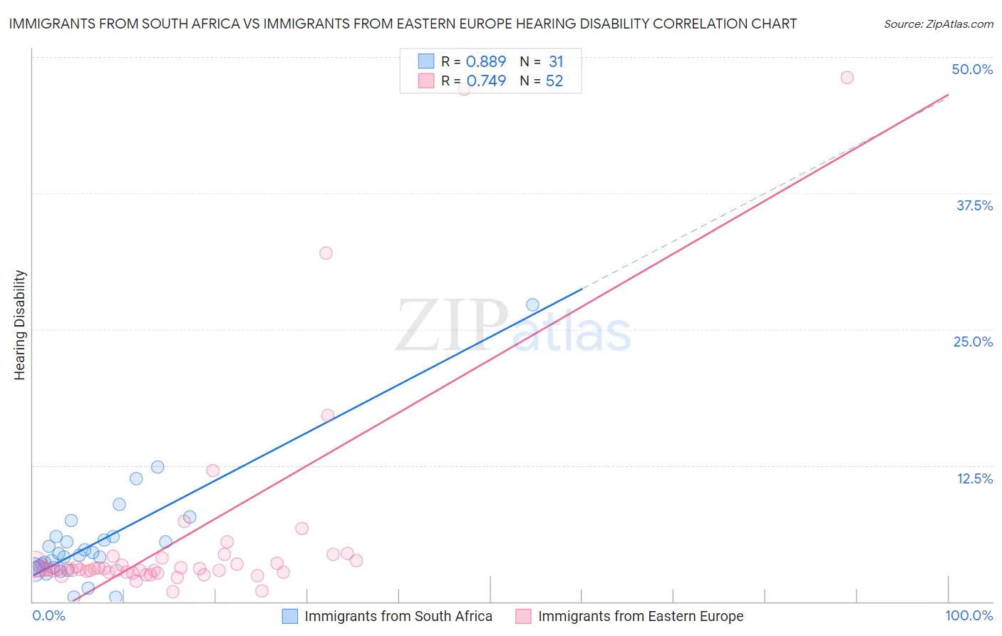 Immigrants from South Africa vs Immigrants from Eastern Europe Hearing Disability