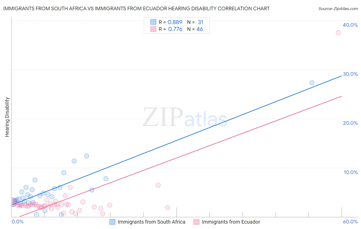 Immigrants from South Africa vs Immigrants from Ecuador Hearing Disability