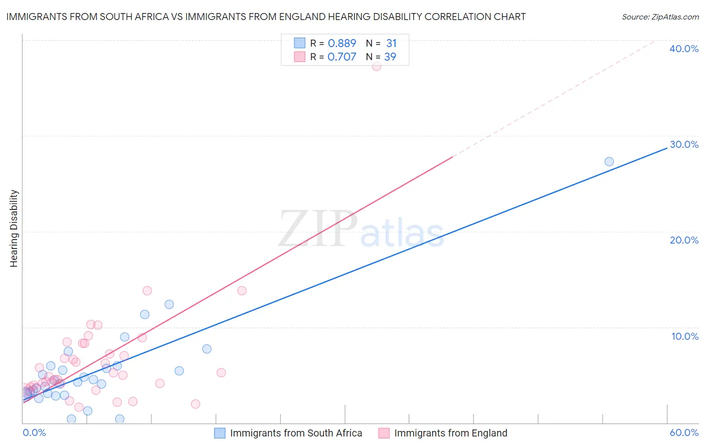 Immigrants from South Africa vs Immigrants from England Hearing Disability