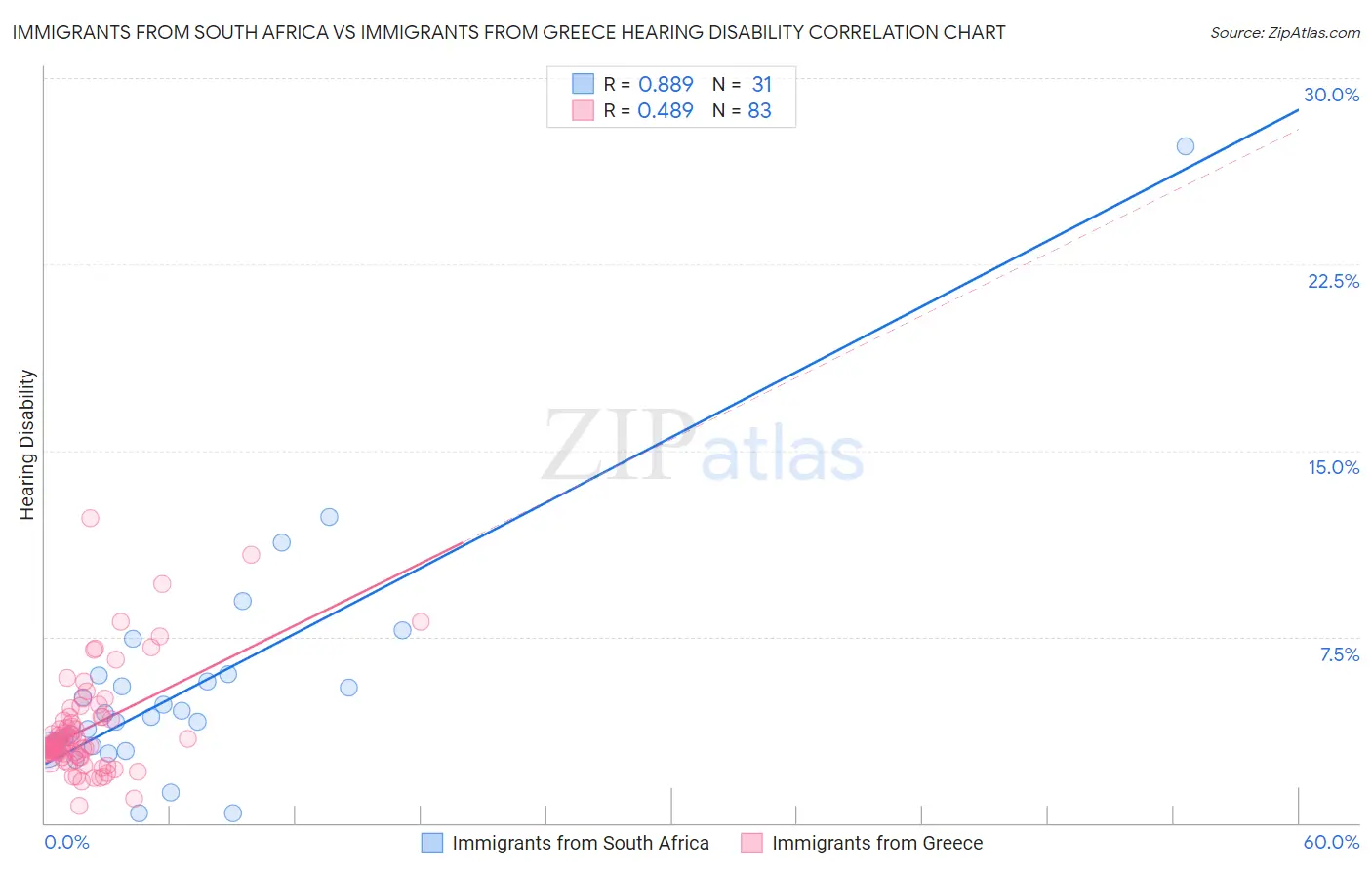 Immigrants from South Africa vs Immigrants from Greece Hearing Disability