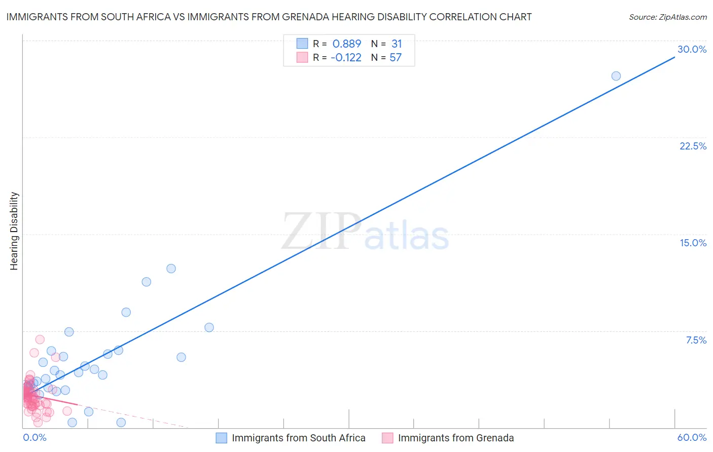 Immigrants from South Africa vs Immigrants from Grenada Hearing Disability