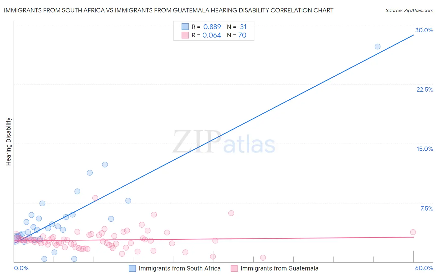 Immigrants from South Africa vs Immigrants from Guatemala Hearing Disability
