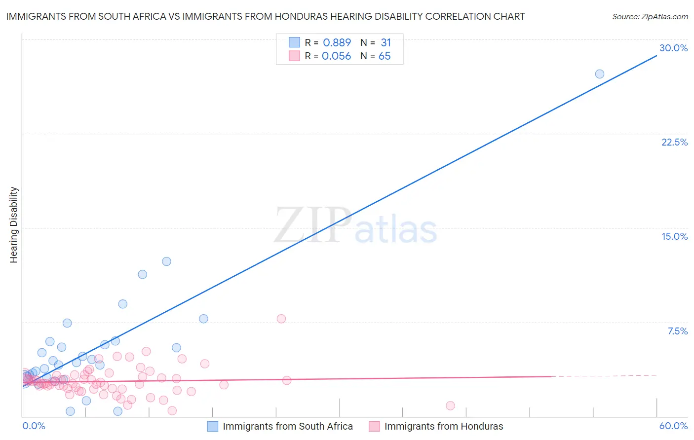 Immigrants from South Africa vs Immigrants from Honduras Hearing Disability