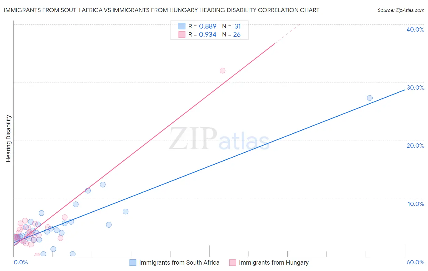 Immigrants from South Africa vs Immigrants from Hungary Hearing Disability