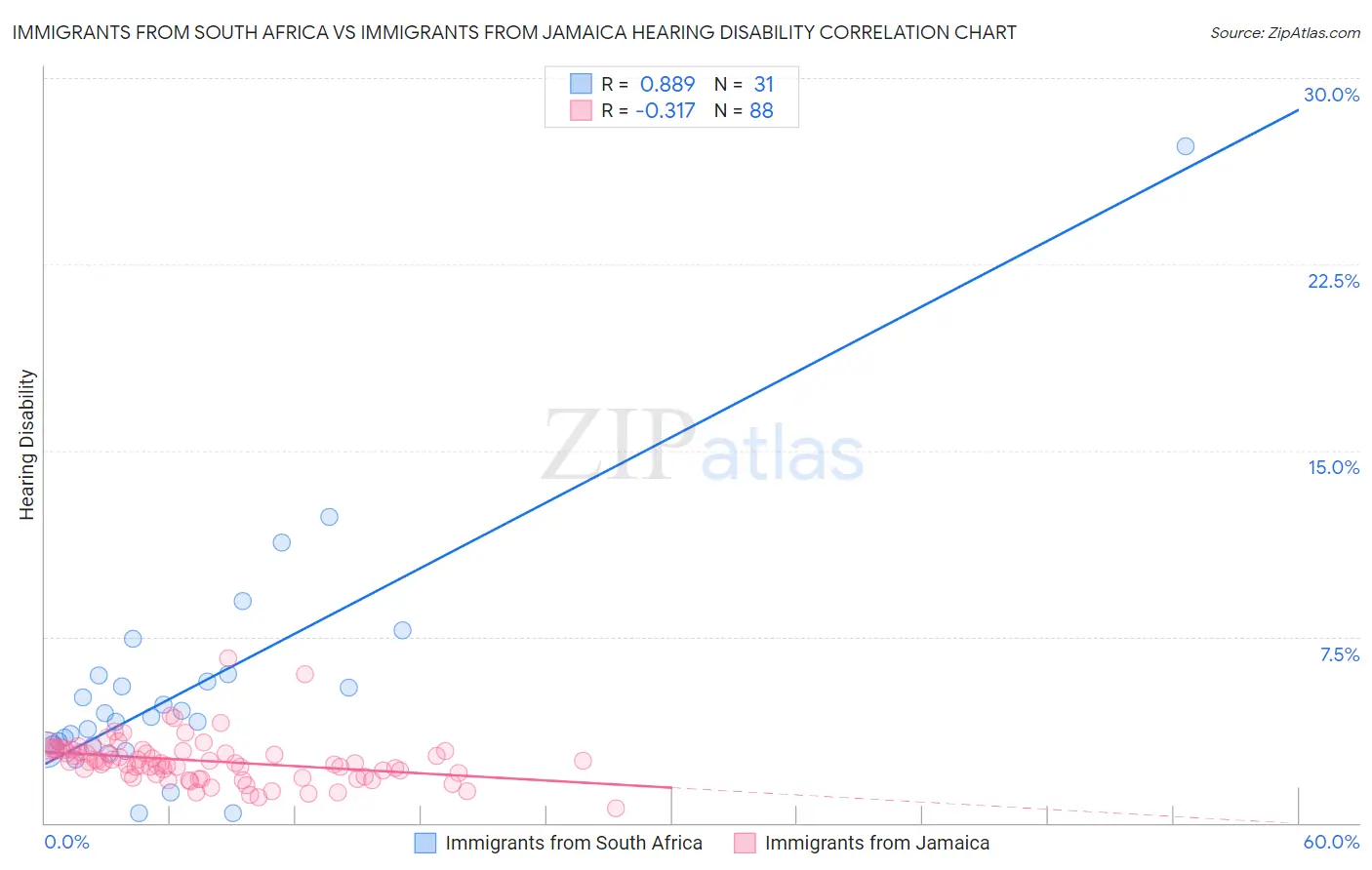 Immigrants from South Africa vs Immigrants from Jamaica Hearing Disability