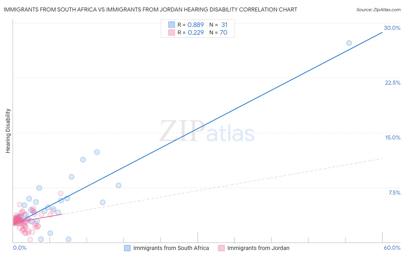 Immigrants from South Africa vs Immigrants from Jordan Hearing Disability