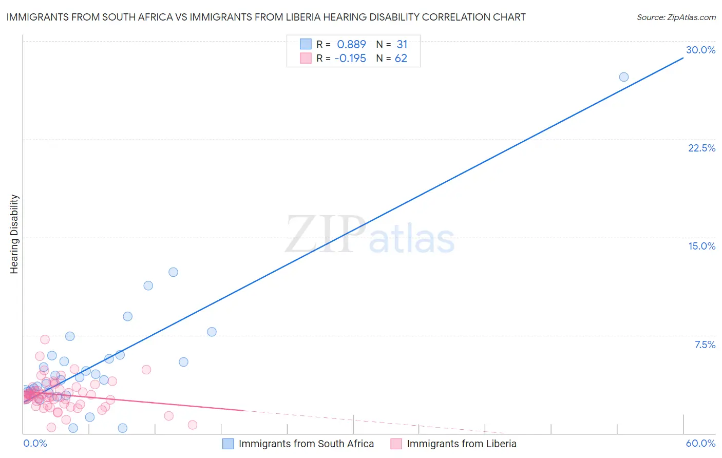 Immigrants from South Africa vs Immigrants from Liberia Hearing Disability