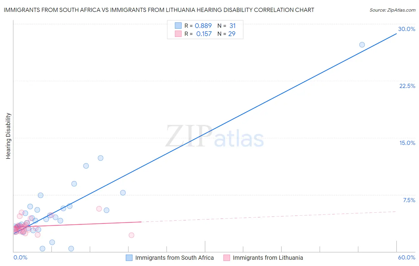 Immigrants from South Africa vs Immigrants from Lithuania Hearing Disability