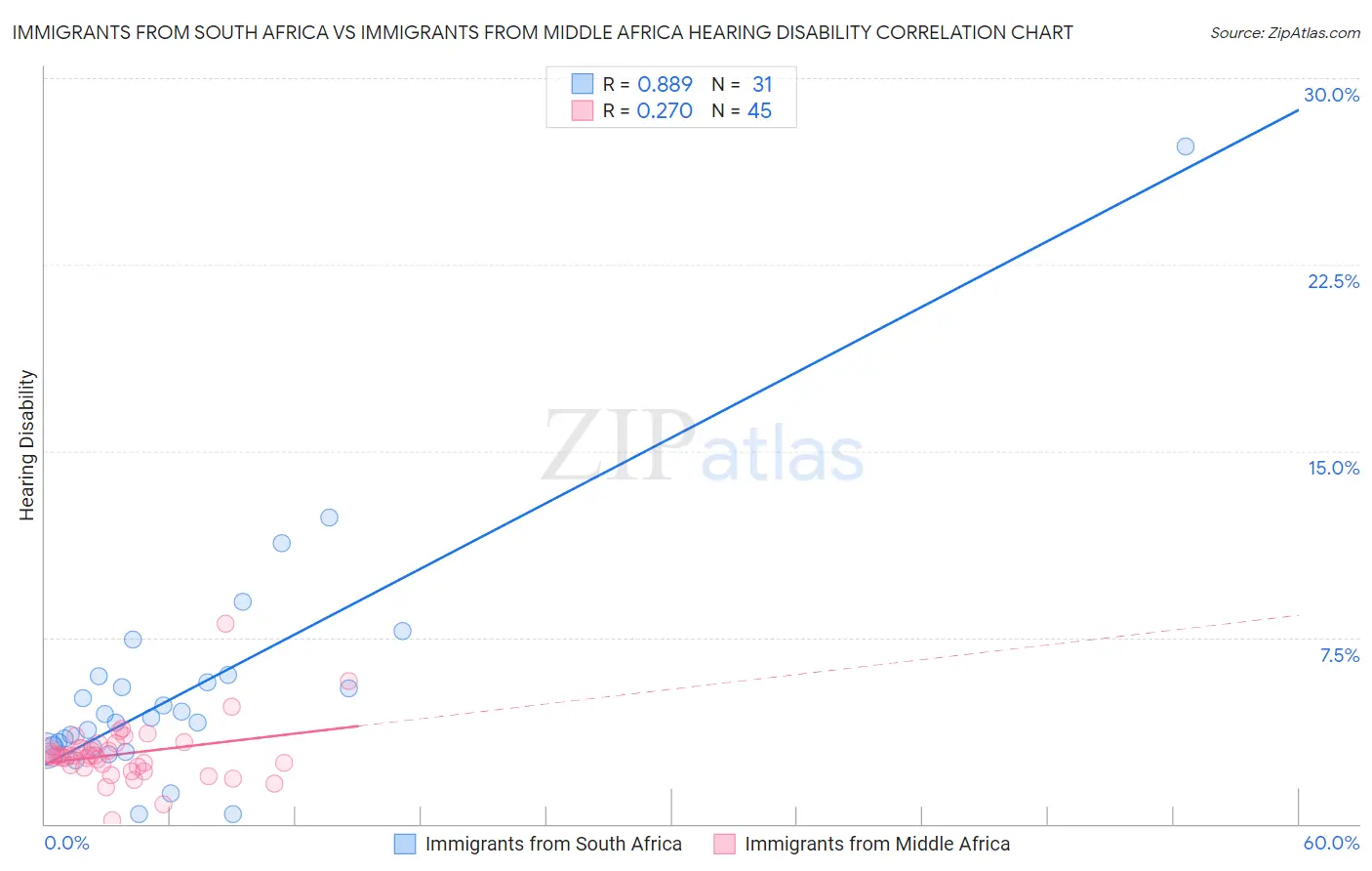 Immigrants from South Africa vs Immigrants from Middle Africa Hearing Disability