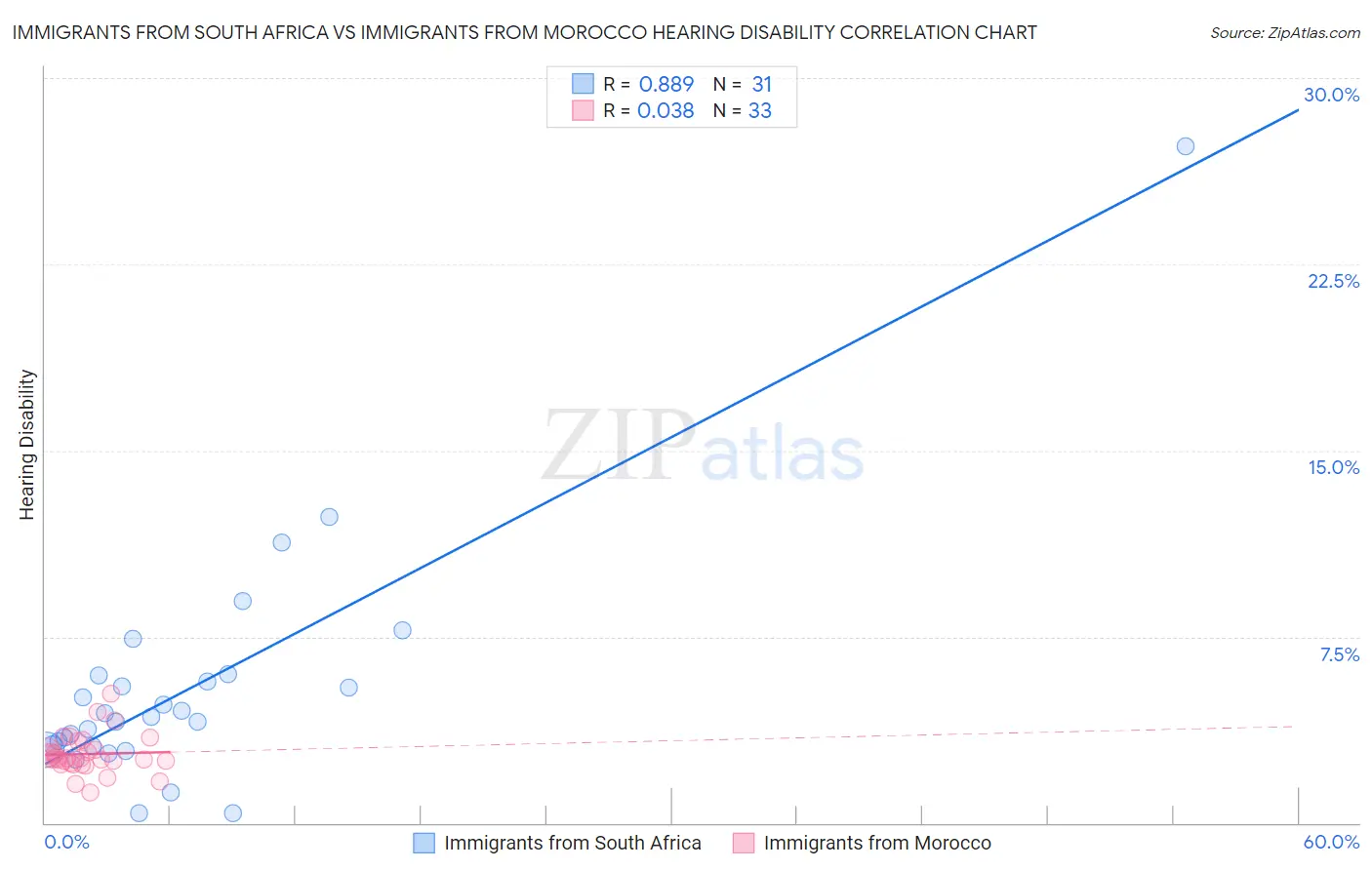 Immigrants from South Africa vs Immigrants from Morocco Hearing Disability