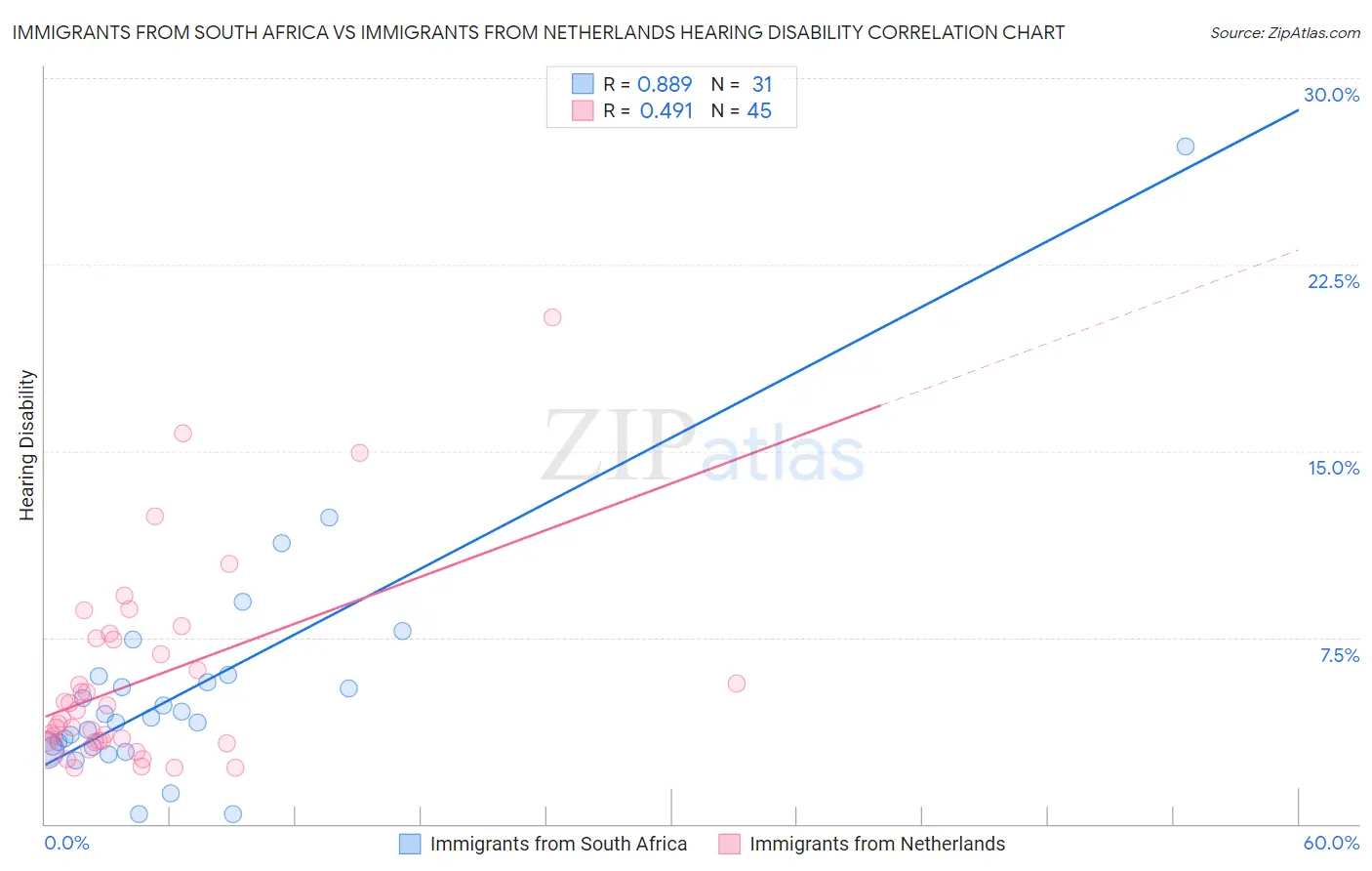 Immigrants from South Africa vs Immigrants from Netherlands Hearing Disability