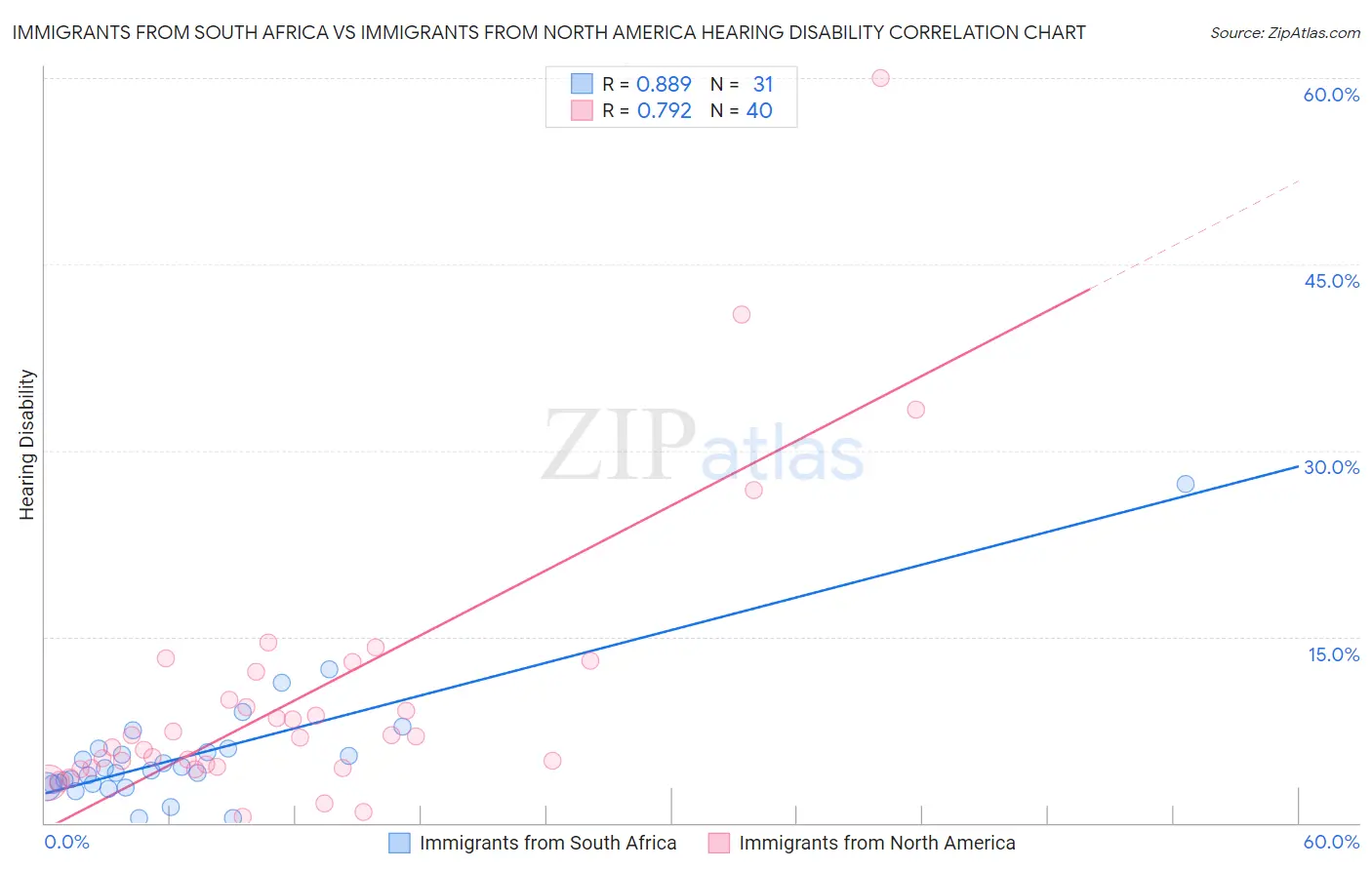 Immigrants from South Africa vs Immigrants from North America Hearing Disability